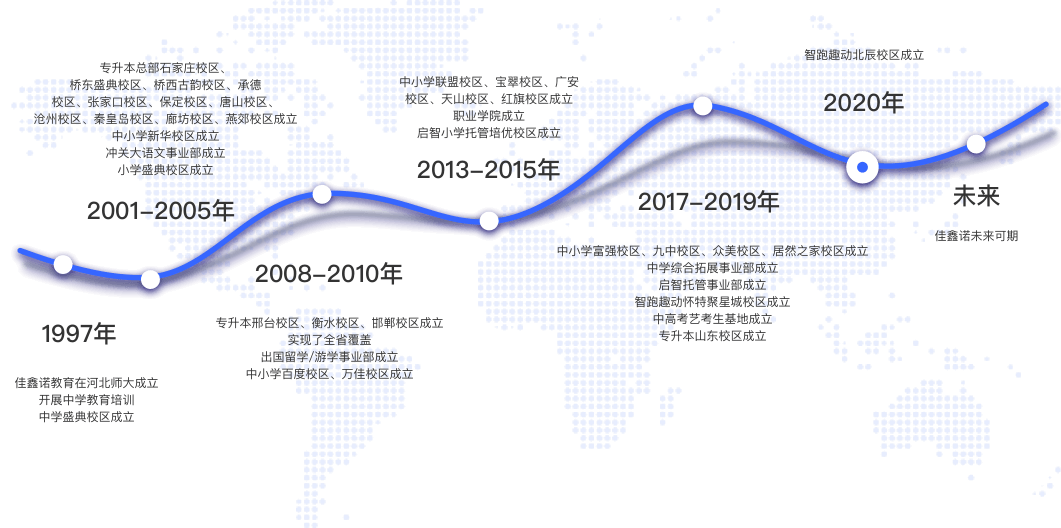 佳鑫諾專升本,發(fā)展歷程